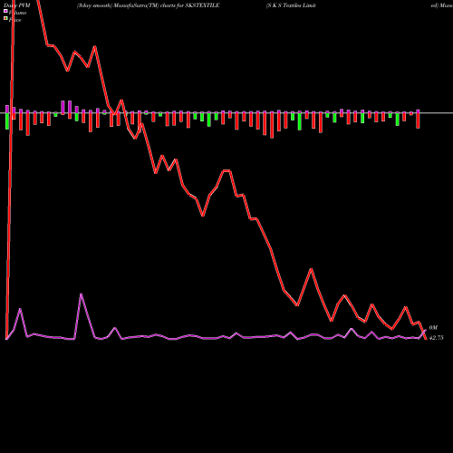 PVM Price Volume Measure charts S K S Textiles Limited SKSTEXTILE share NSE Stock Exchange 