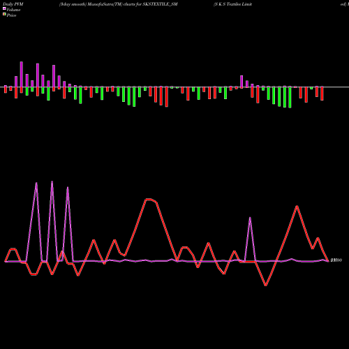 PVM Price Volume Measure charts S K S Textiles Limited SKSTEXTILE_SM share NSE Stock Exchange 