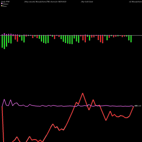 PVM Price Volume Measure charts Sky Gold Limited SKYGOLD share NSE Stock Exchange 