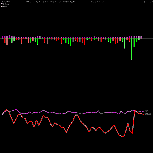 PVM Price Volume Measure charts Sky Gold Limited SKYGOLD_BE share NSE Stock Exchange 