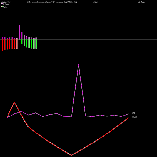 PVM Price Volume Measure charts Skytech Infinite Platfm L SKYTECH_SM share NSE Stock Exchange 