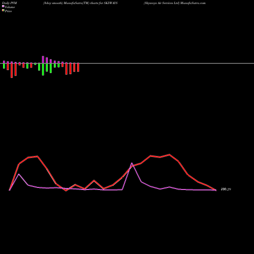 PVM Price Volume Measure charts Skyways Air Services Ltd SKYWAYS share NSE Stock Exchange 