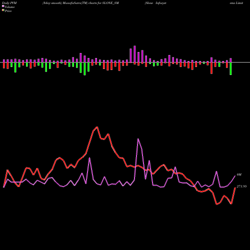 PVM Price Volume Measure charts Slone Infosystems Limited SLONE_SM share NSE Stock Exchange 