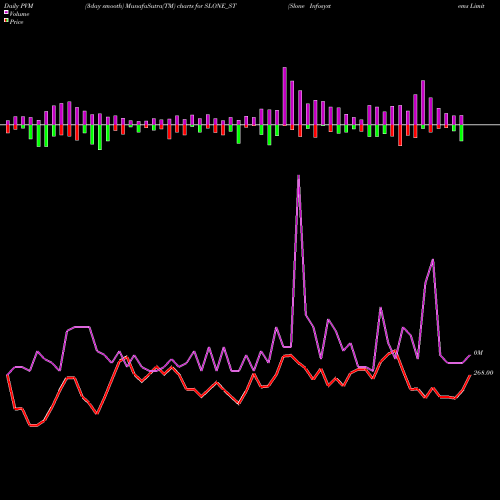 PVM Price Volume Measure charts Slone Infosystems Limited SLONE_ST share NSE Stock Exchange 