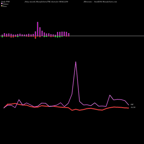 PVM Price Volume Measure charts Miraeamc - Small250 SMALL250 share NSE Stock Exchange 