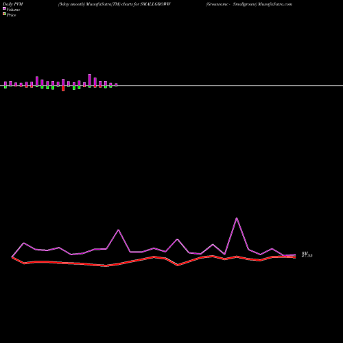 PVM Price Volume Measure charts Growwamc - Smallgroww SMALLGROWW share NSE Stock Exchange 