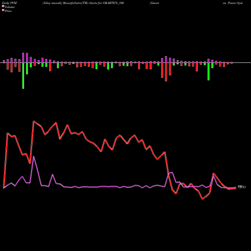 PVM Price Volume Measure charts Smarten Power Systems Ltd SMARTEN_SM share NSE Stock Exchange 