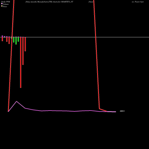 PVM Price Volume Measure charts Smarten Power Systems Ltd SMARTEN_ST share NSE Stock Exchange 