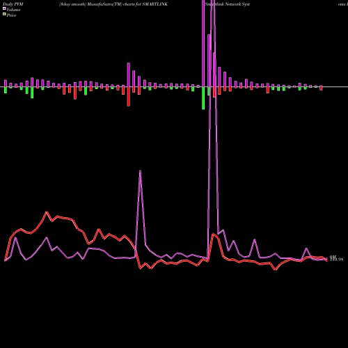 PVM Price Volume Measure charts Smartlink Network Systems Limited SMARTLINK share NSE Stock Exchange 