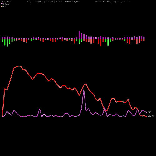 PVM Price Volume Measure charts Smartlink Holdings Ltd SMARTLINK_BE share NSE Stock Exchange 