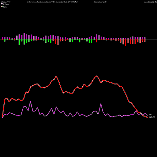 PVM Price Volume Measure charts Smartworks Coworking Sp L SMARTWORKS share NSE Stock Exchange 