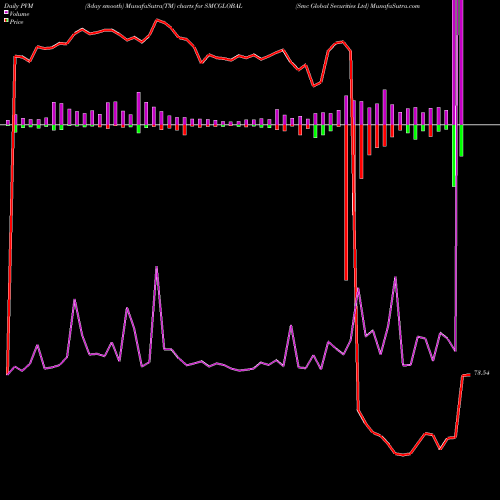 PVM Price Volume Measure charts Smc Global Securities Ltd SMCGLOBAL share NSE Stock Exchange 