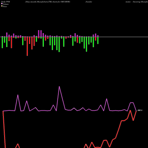 PVM Price Volume Measure charts Sundarmamc - Smcsrvrg SMCSRVRG share NSE Stock Exchange 