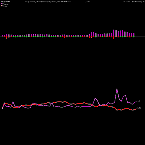 PVM Price Volume Measure charts Zerodhaamc - Sml100case SML100CASE share NSE Stock Exchange 