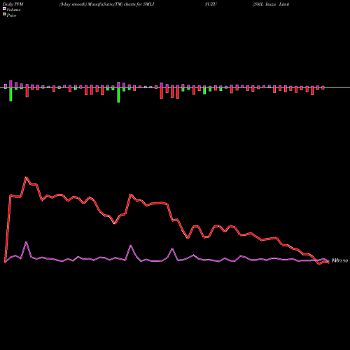 PVM Price Volume Measure charts SML Isuzu Limited SMLISUZU share NSE Stock Exchange 