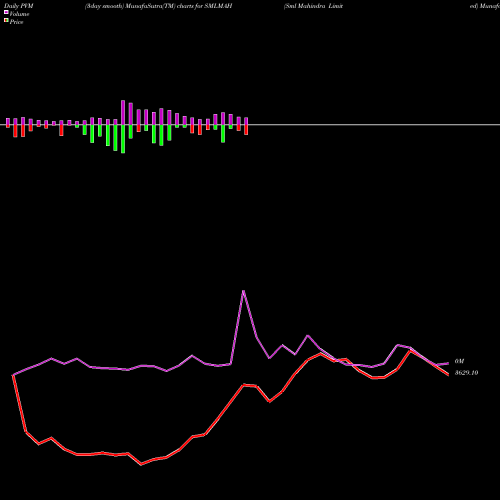 PVM Price Volume Measure charts Sml Mahindra Limited SMLMAH share NSE Stock Exchange 