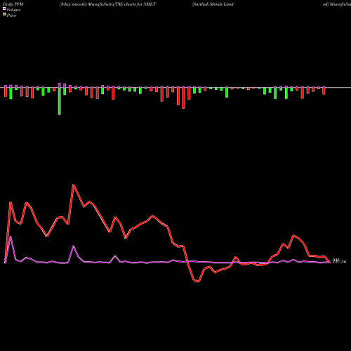 PVM Price Volume Measure charts Sarthak Metals Limited SMLT share NSE Stock Exchange 