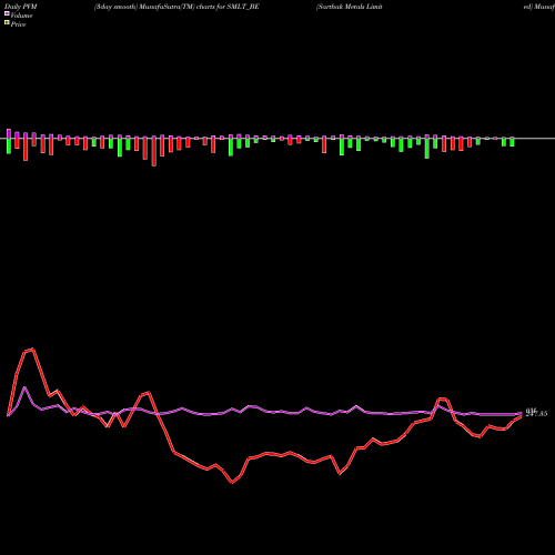 PVM Price Volume Measure charts Sarthak Metals Limited SMLT_BE share NSE Stock Exchange 
