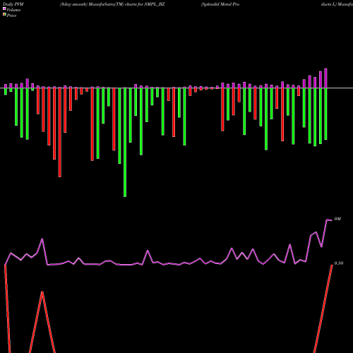 PVM Price Volume Measure charts Splendid Metal Products L SMPL_BZ share NSE Stock Exchange 
