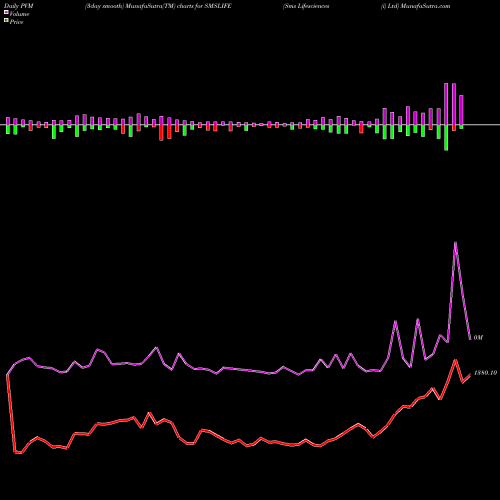 PVM Price Volume Measure charts Sms Lifesciences (i) Ltd SMSLIFE share NSE Stock Exchange 