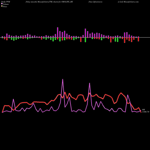 PVM Price Volume Measure charts Sms Lifesciences (i) Ltd SMSLIFE_BE share NSE Stock Exchange 
