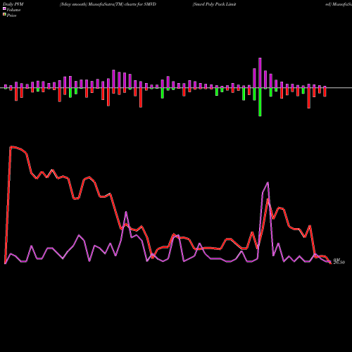 PVM Price Volume Measure charts Smvd Poly Pack Limited SMVD share NSE Stock Exchange 