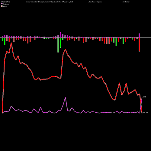 PVM Price Volume Measure charts Snehaa Organics Limited SNEHAA_SM share NSE Stock Exchange 
