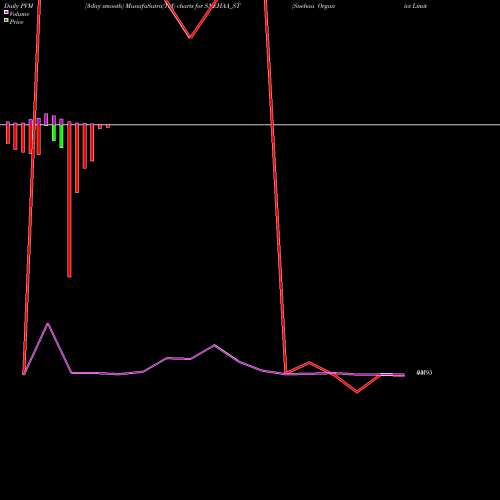 PVM Price Volume Measure charts Snehaa Organics Limited SNEHAA_ST share NSE Stock Exchange 