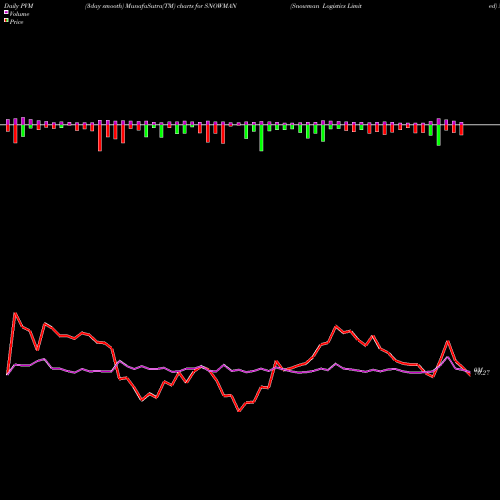 PVM Price Volume Measure charts Snowman Logistics Limited SNOWMAN share NSE Stock Exchange 