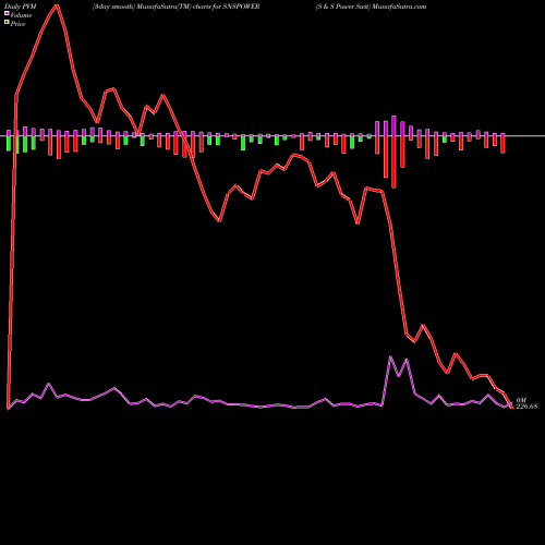 PVM Price Volume Measure charts S & S Power Swit SNSPOWER share NSE Stock Exchange 