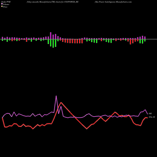 PVM Price Volume Measure charts S&s Power Switchgears SNSPOWER_BE share NSE Stock Exchange 
