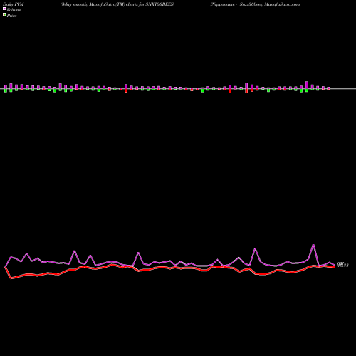 PVM Price Volume Measure charts Nipponamc - Snxt30bees SNXT30BEES share NSE Stock Exchange 