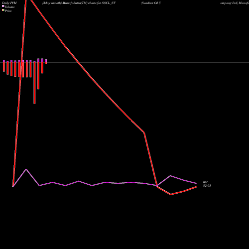 PVM Price Volume Measure charts Sundrex Oil Company Ltd SOCL_ST share NSE Stock Exchange 
