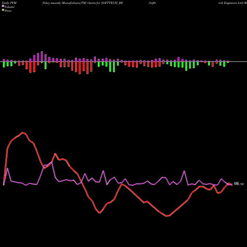 PVM Price Volume Measure charts Softtech Engineers Ltd SOFTTECH_BE share NSE Stock Exchange 
