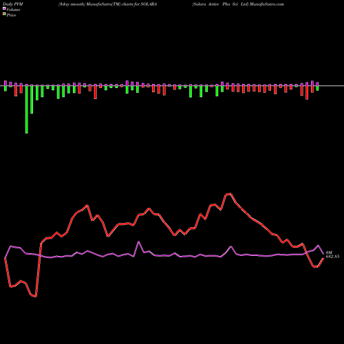 PVM Price Volume Measure charts Solara Active Pha Sci Ltd SOLARA share NSE Stock Exchange 