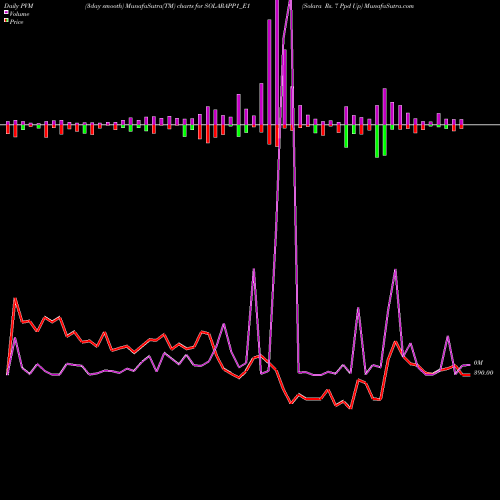 PVM Price Volume Measure charts Solara Rs. 7 Ppd Up SOLARAPP1_E1 share NSE Stock Exchange 