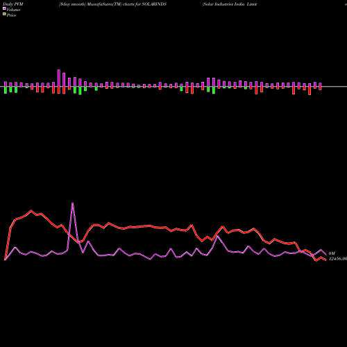 PVM Price Volume Measure charts Solar Industries India Limited SOLARINDS share NSE Stock Exchange 