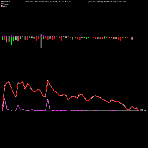 PVM Price Volume Measure charts Solarworld Energy Sol Ltd SOLARWORLD share NSE Stock Exchange 