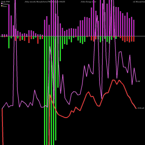 PVM Price Volume Measure charts Solex Energy Limited SOLEX share NSE Stock Exchange 