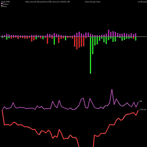 PVM Price Volume Measure charts Solex Energy Limited SOLEX_SM share NSE Stock Exchange 