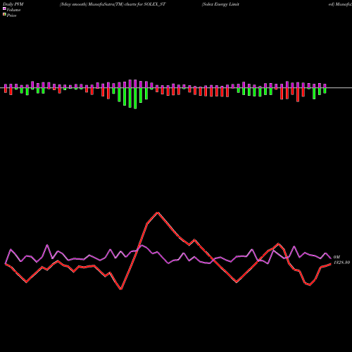 PVM Price Volume Measure charts Solex Energy Limited SOLEX_ST share NSE Stock Exchange 