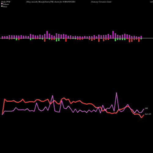 PVM Price Volume Measure charts Somany Ceramics Limited SOMANYCERA share NSE Stock Exchange 