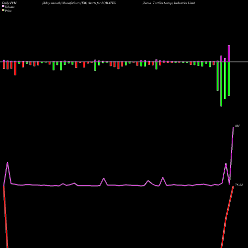 PVM Price Volume Measure charts Soma Textiles & Industries Limited SOMATEX share NSE Stock Exchange 