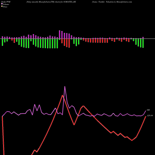 PVM Price Volume Measure charts Soma Textilei Ndustries L SOMATEX_BE share NSE Stock Exchange 