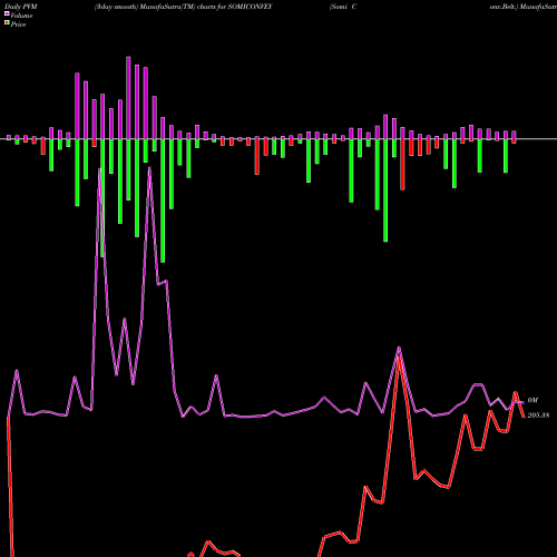 PVM Price Volume Measure charts Somi Conv.Belt. SOMICONVEY share NSE Stock Exchange 