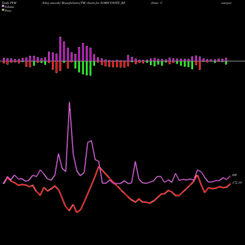 PVM Price Volume Measure charts Somi Conveyor Belt. Ltd. SOMICONVEY_BE share NSE Stock Exchange 