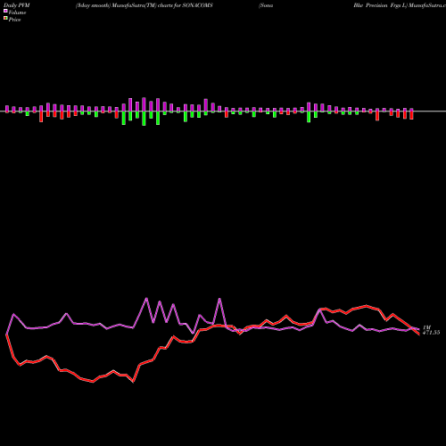 PVM Price Volume Measure charts Sona Blw Precision Frgs L SONACOMS share NSE Stock Exchange 
