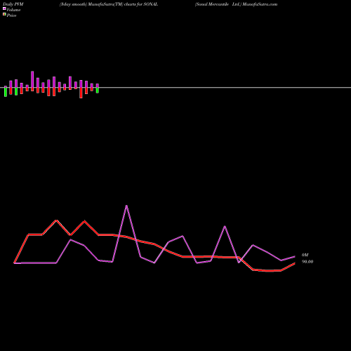 PVM Price Volume Measure charts Sonal Mercantile Ltd. SONAL share NSE Stock Exchange 