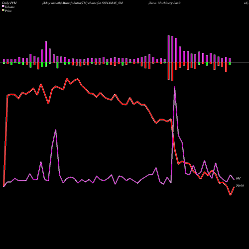 PVM Price Volume Measure charts Sona Machinery Limited SONAMAC_SM share NSE Stock Exchange 