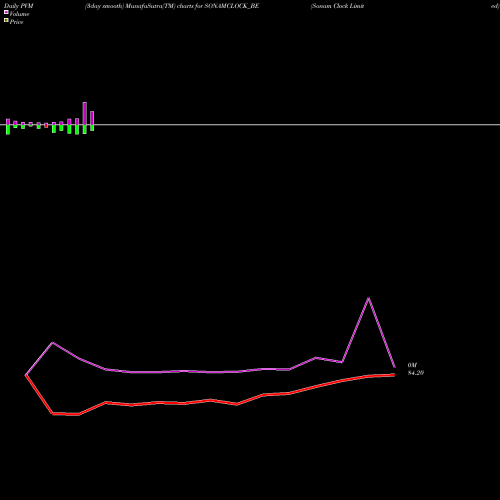 PVM Price Volume Measure charts Sonam Clock Limited SONAMCLOCK_BE share NSE Stock Exchange 